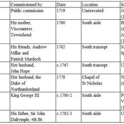 Table of all Robert Adam’s executed funerary monuments at Westminster Abbey